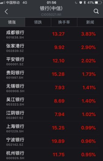 ▲截至6日收盤,部分銀行股漲幅情況